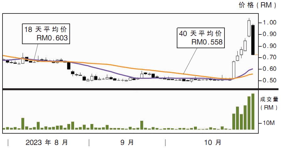 下跌股:吉隆公司 43仙支撑